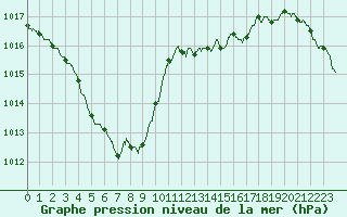Courbe de la pression atmosphrique pour Nantes (44)