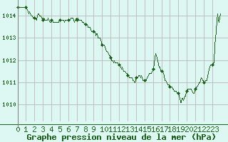 Courbe de la pression atmosphrique pour Nancy - Essey (54)