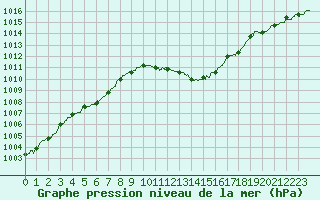 Courbe de la pression atmosphrique pour Saint-Auban (04)