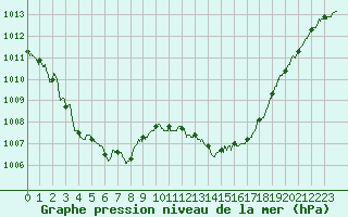 Courbe de la pression atmosphrique pour Avignon (84)