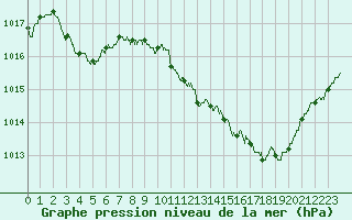 Courbe de la pression atmosphrique pour Saint-Etienne (42)