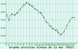Courbe de la pression atmosphrique pour Luxeuil (70)