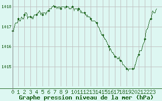 Courbe de la pression atmosphrique pour Albi (81)