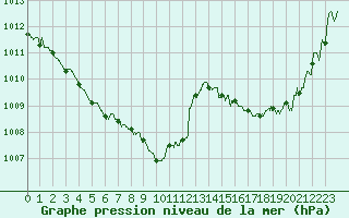 Courbe de la pression atmosphrique pour Blois (41)