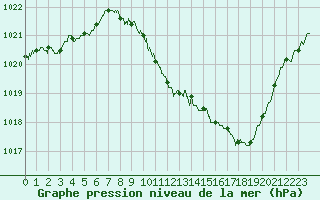 Courbe de la pression atmosphrique pour Ble / Mulhouse (68)