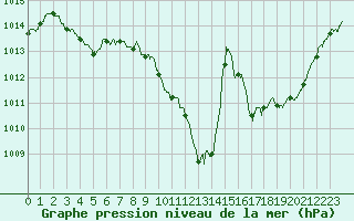 Courbe de la pression atmosphrique pour Saint-Auban (04)