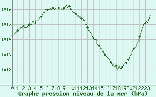 Courbe de la pression atmosphrique pour Ble / Mulhouse (68)