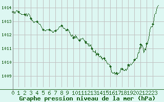Courbe de la pression atmosphrique pour Limoges (87)