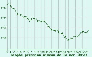 Courbe de la pression atmosphrique pour Lyon - Bron (69)