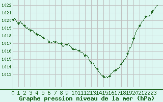 Courbe de la pression atmosphrique pour Bergerac (24)