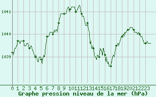 Courbe de la pression atmosphrique pour Avord (18)