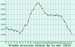 Courbe de la pression atmosphrique pour Albi (81)