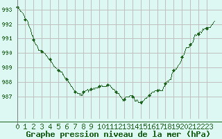 Courbe de la pression atmosphrique pour Hyres (83)