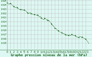 Courbe de la pression atmosphrique pour Blois (41)