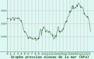 Courbe de la pression atmosphrique pour Mont-de-Marsan (40)