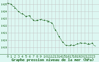 Courbe de la pression atmosphrique pour Marignane (13)