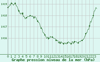 Courbe de la pression atmosphrique pour Guret Saint-Laurent (23)