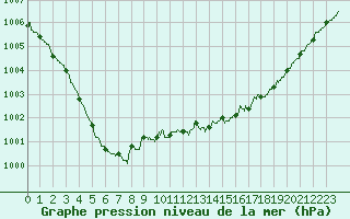 Courbe de la pression atmosphrique pour Nantes (44)