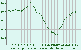 Courbe de la pression atmosphrique pour Ble / Mulhouse (68)