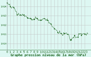 Courbe de la pression atmosphrique pour Ile d