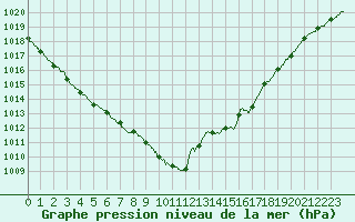 Courbe de la pression atmosphrique pour Le Touquet (62)