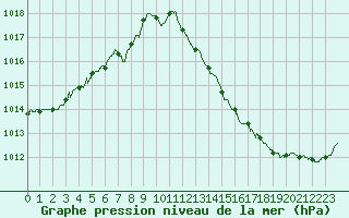 Courbe de la pression atmosphrique pour Trappes (78)