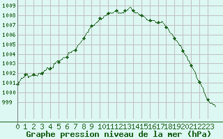 Courbe de la pression atmosphrique pour Abbeville (80)