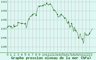 Courbe de la pression atmosphrique pour Carpentras (84)