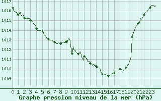 Courbe de la pression atmosphrique pour Biscarrosse (40)