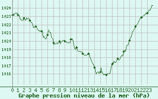 Courbe de la pression atmosphrique pour Saint-Girons (09)
