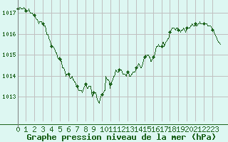 Courbe de la pression atmosphrique pour Angers-Marc (49)