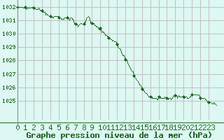 Courbe de la pression atmosphrique pour Dijon / Longvic (21)