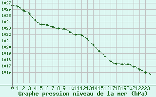 Courbe de la pression atmosphrique pour Landivisiau (29)