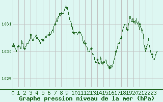 Courbe de la pression atmosphrique pour Grenoble/St-Etienne-St-Geoirs (38)