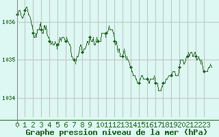 Courbe de la pression atmosphrique pour Poitiers (86)