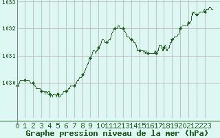Courbe de la pression atmosphrique pour Pointe de Socoa (64)