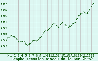 Courbe de la pression atmosphrique pour Carpentras (84)