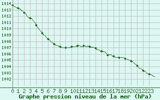 Courbe de la pression atmosphrique pour Ploudalmezeau (29)