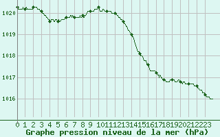 Courbe de la pression atmosphrique pour Tours (37)