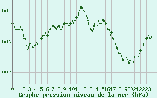 Courbe de la pression atmosphrique pour Hyres (83)