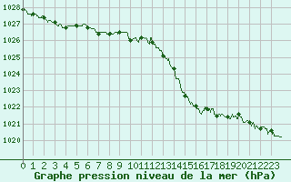 Courbe de la pression atmosphrique pour Calais / Marck (62)