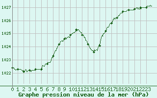 Courbe de la pression atmosphrique pour Belfort-Dorans (90)