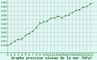 Courbe de la pression atmosphrique pour Abbeville (80)