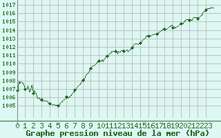 Courbe de la pression atmosphrique pour Vichy (03)