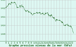 Courbe de la pression atmosphrique pour Cherbourg (50)