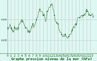 Courbe de la pression atmosphrique pour Brest (29)