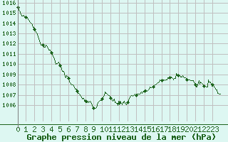 Courbe de la pression atmosphrique pour Nantes (44)
