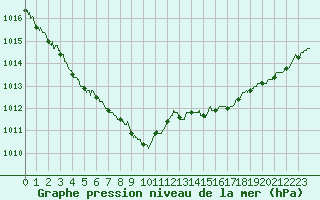 Courbe de la pression atmosphrique pour Nmes - Courbessac (30)