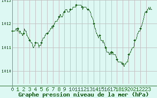 Courbe de la pression atmosphrique pour Leucate (11)