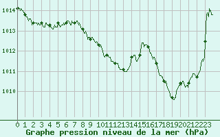 Courbe de la pression atmosphrique pour Nancy - Ochey (54)